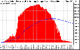 Solar PV/Inverter Performance East Array Actual & Running Average Power Output