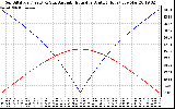 Solar PV/Inverter Performance Sun Altitude Angle & Azimuth Angle