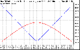 Solar PV/Inverter Performance Sun Altitude Angle & Sun Incidence Angle on PV Panels