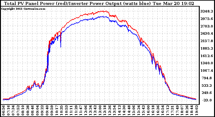 Solar PV/Inverter Performance PV Panel Power Output & Inverter Power Output