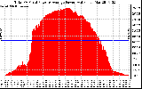 Solar PV/Inverter Performance Total PV Panel Power Output