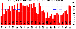 Milwaukee Solar Powered Home WeeklyProduction52RunningAvg