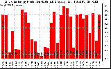 Solar PV/Inverter Performance Daily Solar Energy Production