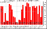 Solar PV/Inverter Performance Daily Solar Energy Production Value