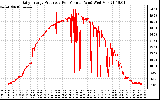 Solar PV/Inverter Performance Daily Energy Production Per Minute