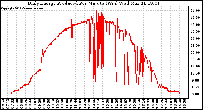 Solar PV/Inverter Performance Daily Energy Production Per Minute