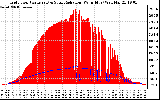 Solar PV/Inverter Performance Grid Power & Solar Radiation