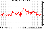 Solar PV/Inverter Performance Grid Voltage