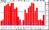 Solar PV/Inverter Performance Monthly Solar Energy Production Value Running Average