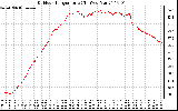 Solar PV/Inverter Performance Outdoor Temperature