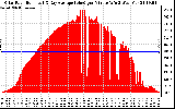 Solar PV/Inverter Performance Solar Radiation & Day Average per Minute