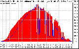 Solar PV/Inverter Performance Solar Radiation & Effective Solar Radiation per Minute