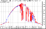 Solar PV/Inverter Performance Photovoltaic Panel Current Output