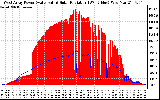 Solar PV/Inverter Performance West Array Power Output & Solar Radiation