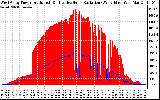 Solar PV/Inverter Performance West Array Power Output & Effective Solar Radiation