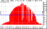 Solar PV/Inverter Performance West Array Actual & Average Power Output