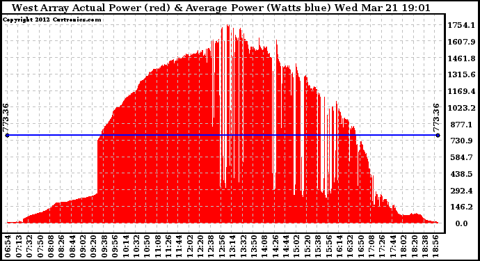 Solar PV/Inverter Performance West Array Actual & Average Power Output