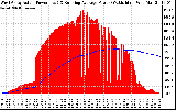 Solar PV/Inverter Performance West Array Actual & Running Average Power Output