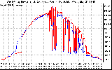 Solar PV/Inverter Performance Photovoltaic Panel Power Output