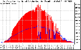 Solar PV/Inverter Performance East Array Power Output & Solar Radiation