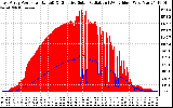 Solar PV/Inverter Performance East Array Power Output & Effective Solar Radiation