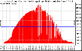 Solar PV/Inverter Performance East Array Actual & Average Power Output