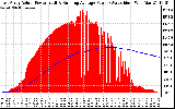 Solar PV/Inverter Performance East Array Actual & Running Average Power Output