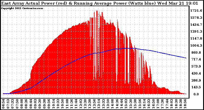 Solar PV/Inverter Performance East Array Actual & Running Average Power Output