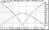 Solar PV/Inverter Performance Sun Altitude Angle & Azimuth Angle