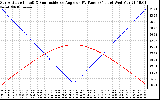 Solar PV/Inverter Performance Sun Altitude Angle & Sun Incidence Angle on PV Panels