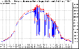 Solar PV/Inverter Performance PV Panel Power Output & Inverter Power Output