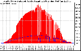 Solar PV/Inverter Performance Total PV Panel Power Output & Solar Radiation