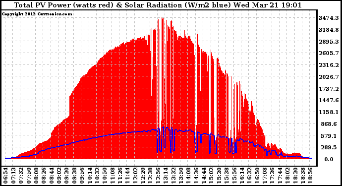 Solar PV/Inverter Performance Total PV Panel Power Output & Solar Radiation