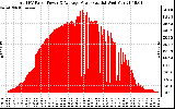 Solar PV/Inverter Performance Total PV Panel Power Output