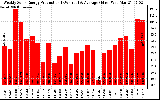 Solar PV/Inverter Performance Weekly Solar Energy Production