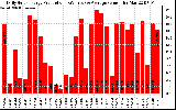 Solar PV/Inverter Performance Daily Solar Energy Production