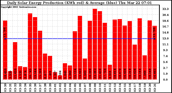 Solar PV/Inverter Performance Daily Solar Energy Production