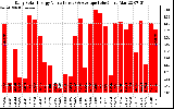 Solar PV/Inverter Performance Daily Solar Energy Production Value