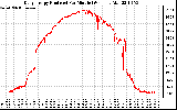 Solar PV/Inverter Performance Daily Energy Production Per Minute