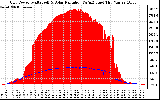 Solar PV/Inverter Performance Grid Power & Solar Radiation