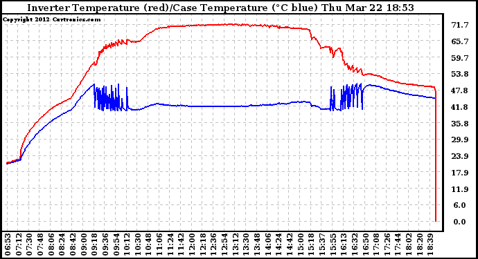 Solar PV/Inverter Performance Inverter Operating Temperature