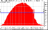 Solar PV/Inverter Performance Solar Radiation & Day Average per Minute