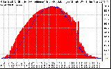 Solar PV/Inverter Performance Solar Radiation & Effective Solar Radiation per Minute