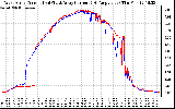 Solar PV/Inverter Performance Photovoltaic Panel Current Output