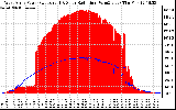 Solar PV/Inverter Performance West Array Power Output & Solar Radiation