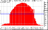 Solar PV/Inverter Performance West Array Actual & Average Power Output