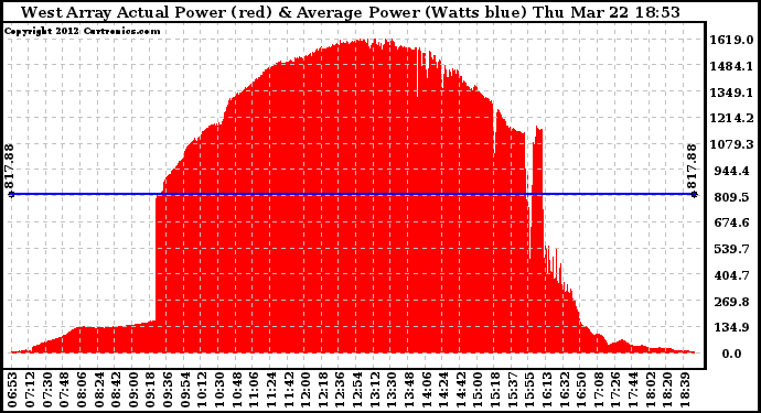 Solar PV/Inverter Performance West Array Actual & Average Power Output