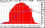 Solar PV/Inverter Performance West Array Actual & Running Average Power Output