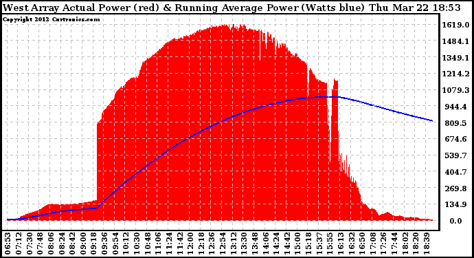 Solar PV/Inverter Performance West Array Actual & Running Average Power Output