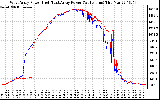 Solar PV/Inverter Performance Photovoltaic Panel Power Output